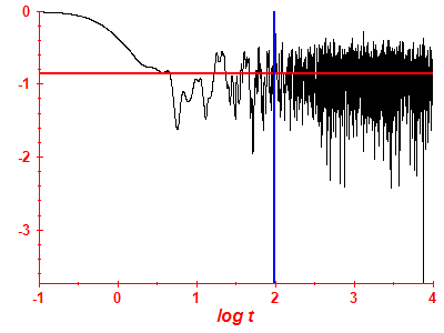 Survival probability log